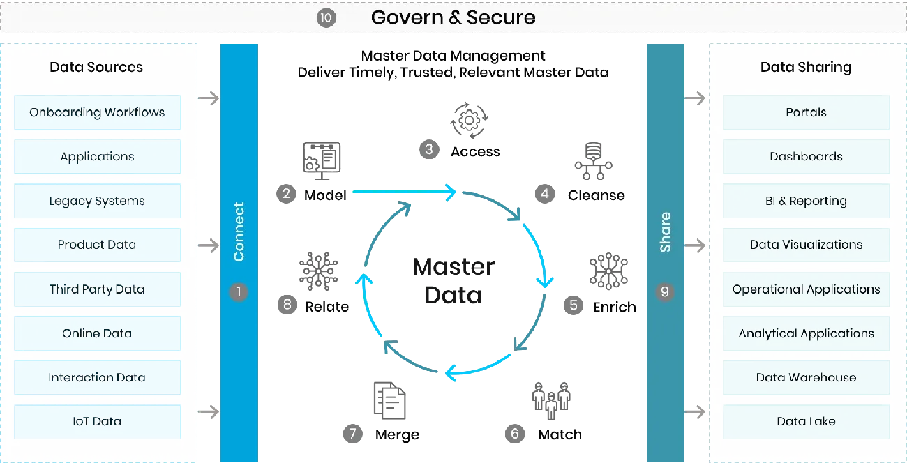Master Data Management framework showing data sources, processing cycle, governance, and data sharing methods for trusted data.