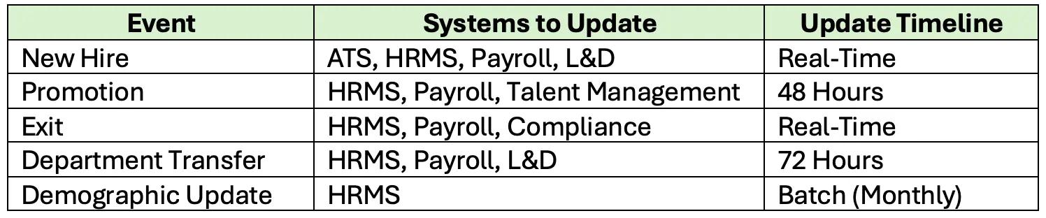 Event Led Data Updates