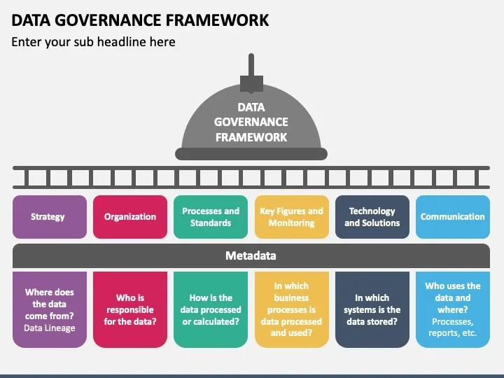 Diagram of a data governance framework outlining strategy, organization, processes, monitoring, technology, communication, and metadata roles.