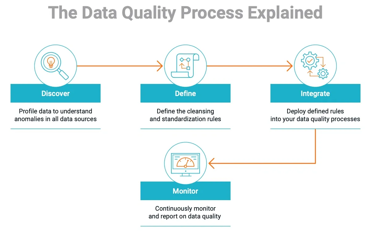 data quality process